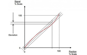 Accuracy-Resolution-Repeatability
