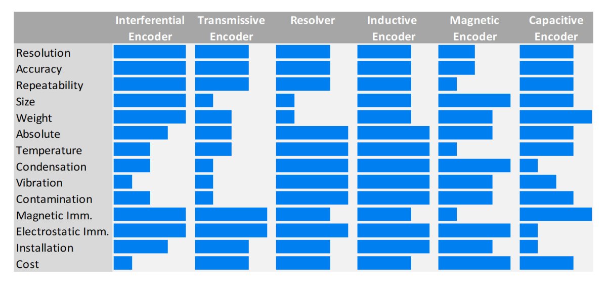 Types Of Position Sensors: A Selection Guide | Celera Motion