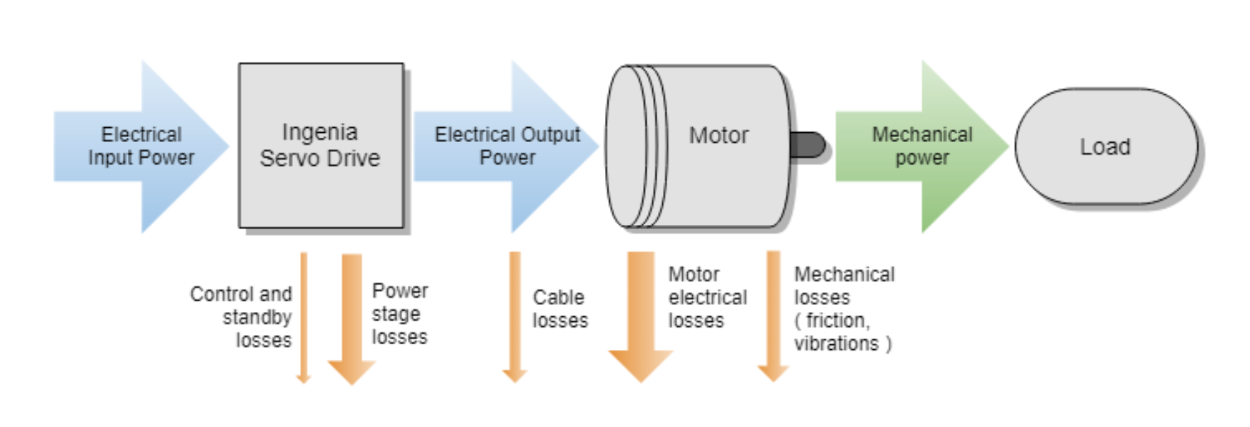 Servo drive power flow and losses