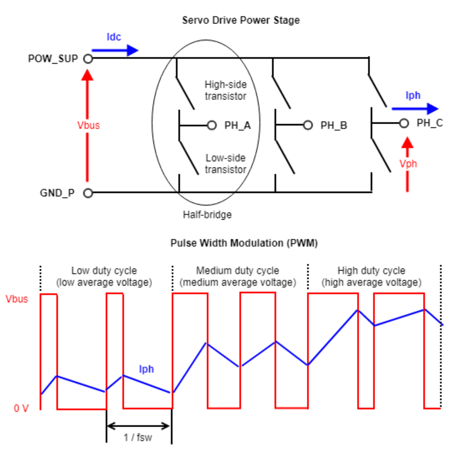 Servo Drive Power Stage