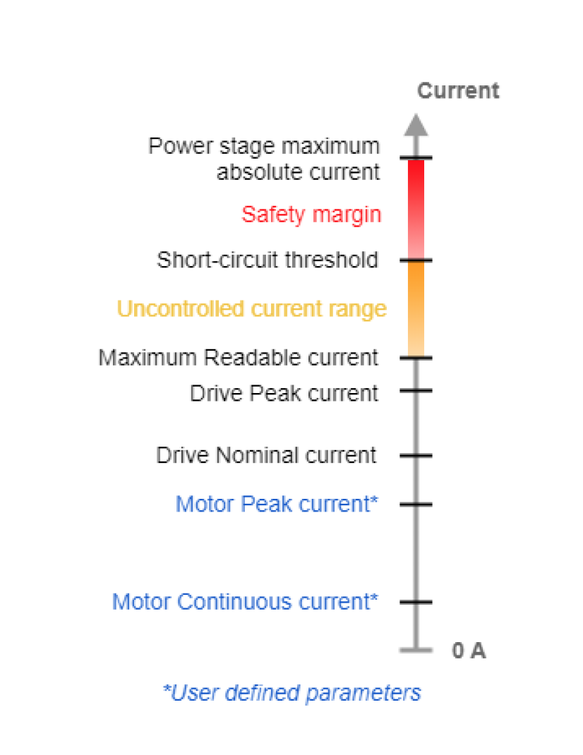 Servo Drive current levels