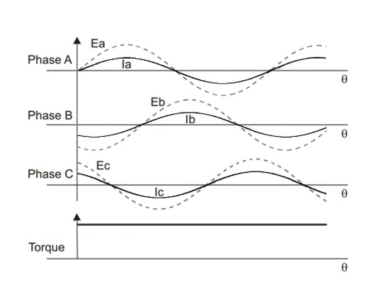 Sinusoidal mode - Servo drives