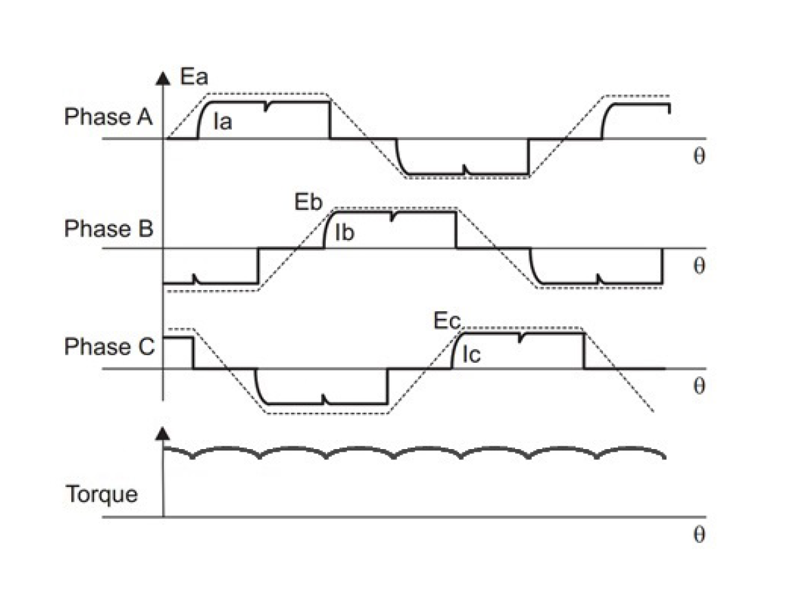 Trapezoidal mode