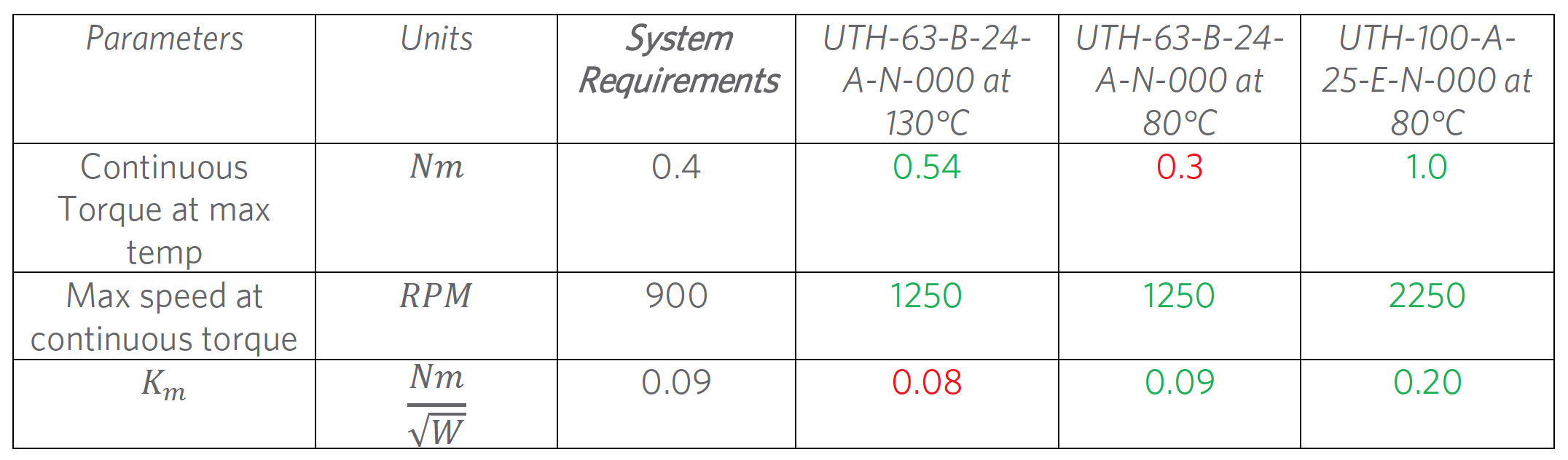 Motor selection