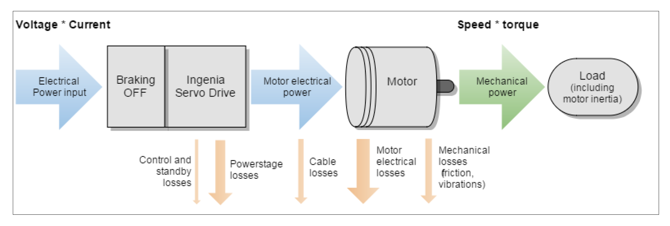Servo Motor Power Flow