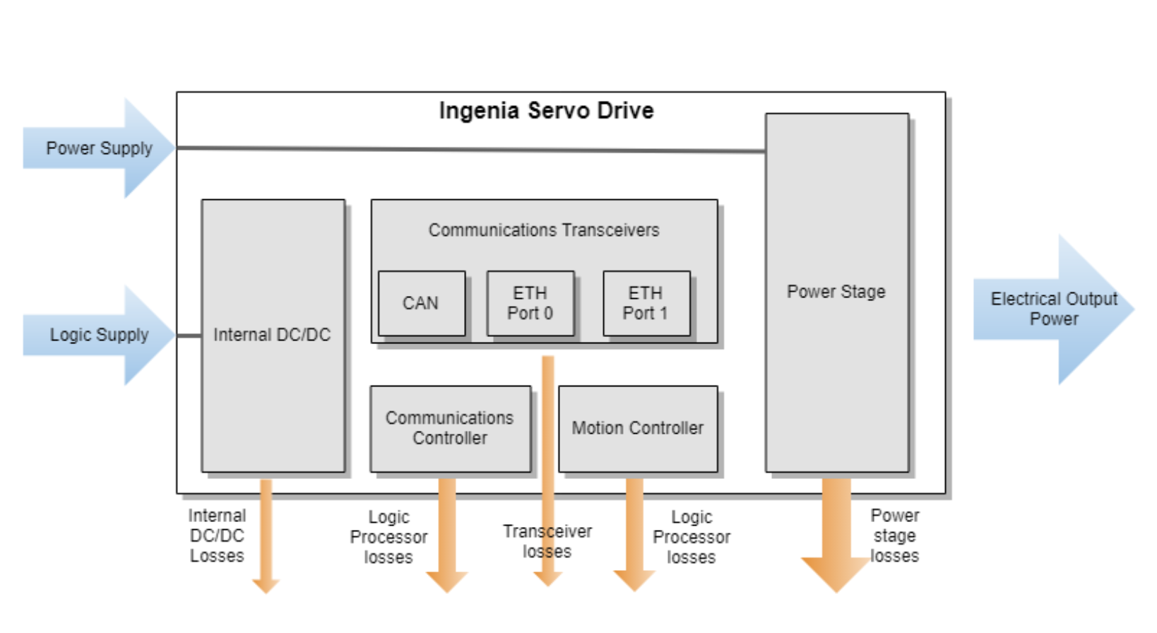 Power loss sources in a Servo Drive