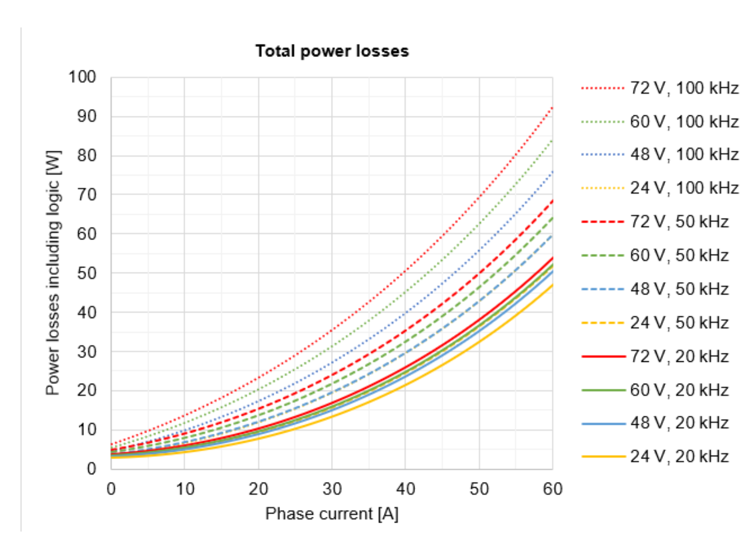Total power losses - Servo Drives