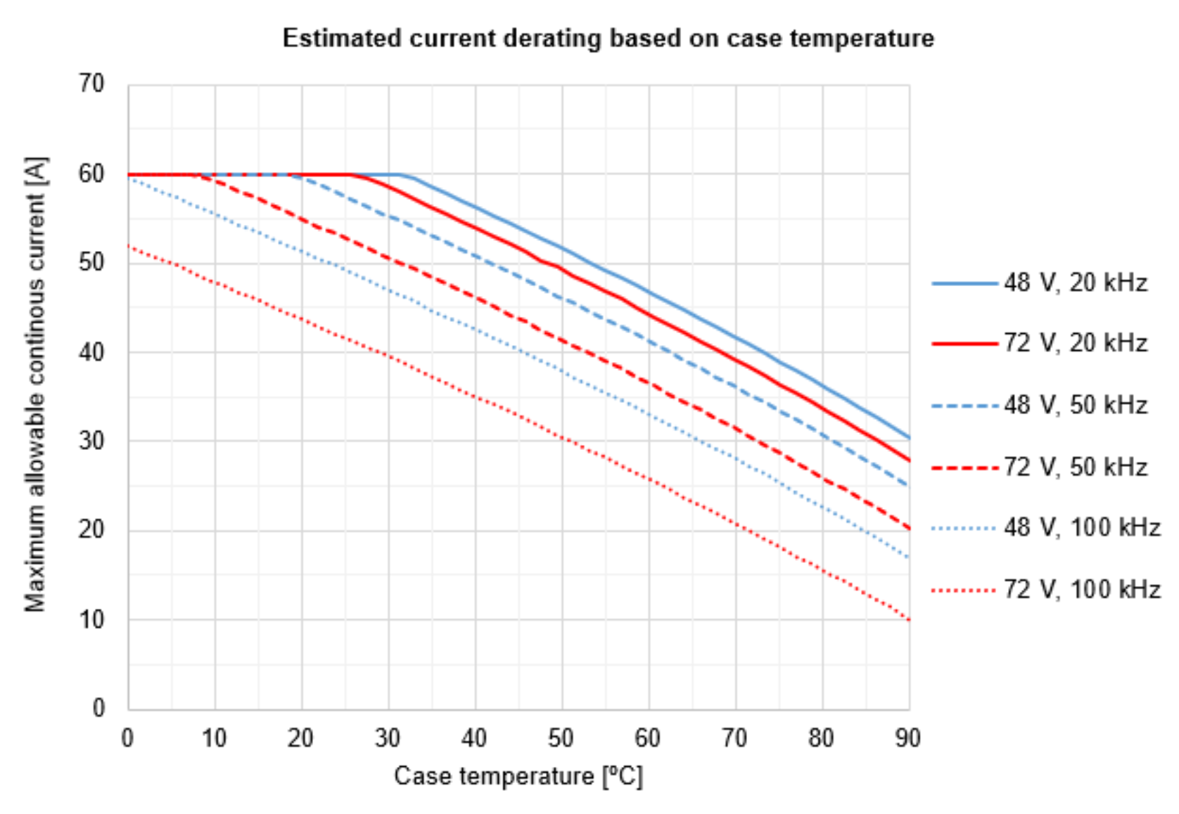 Estimated current derating based on case temperature