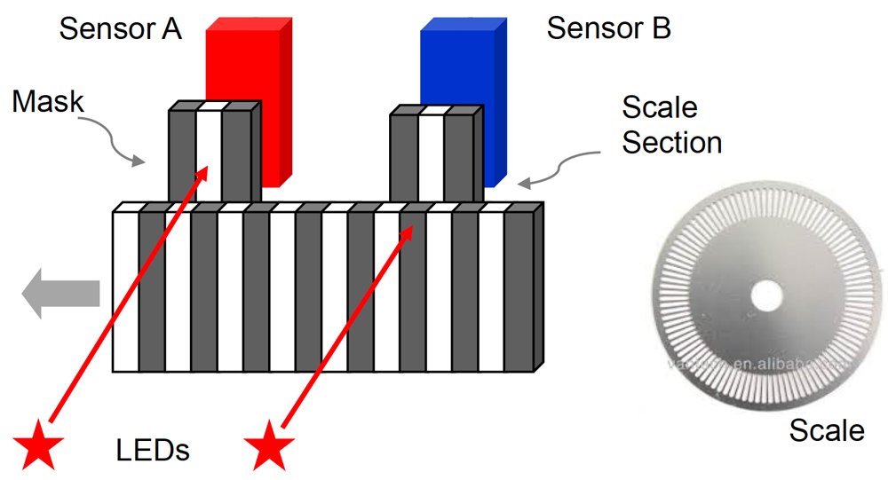 Optical Encoders - Transmissive
