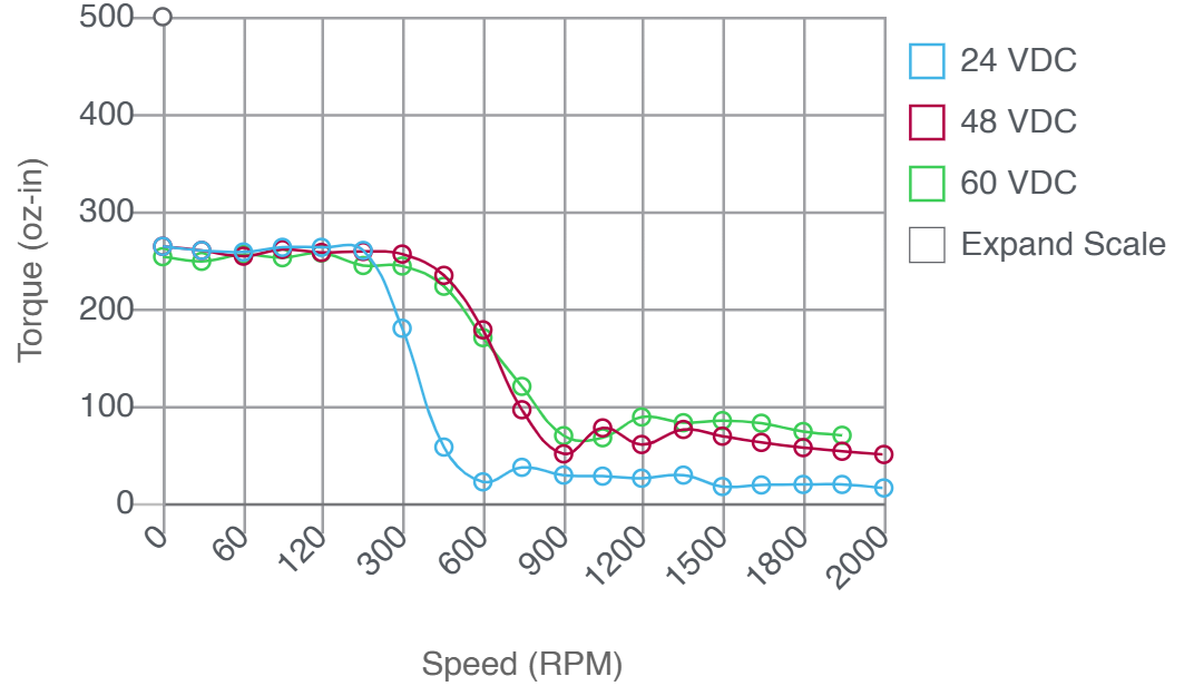 Torque and speed performance curve chart for double stack length