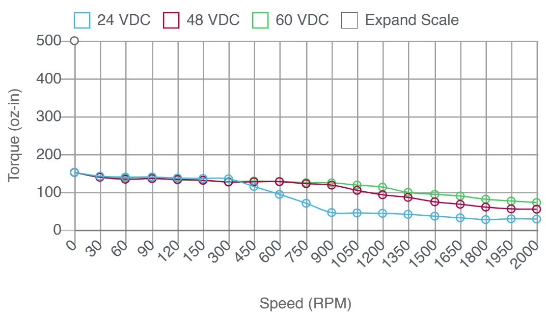 Torque and speed performance curve chart for single stack length