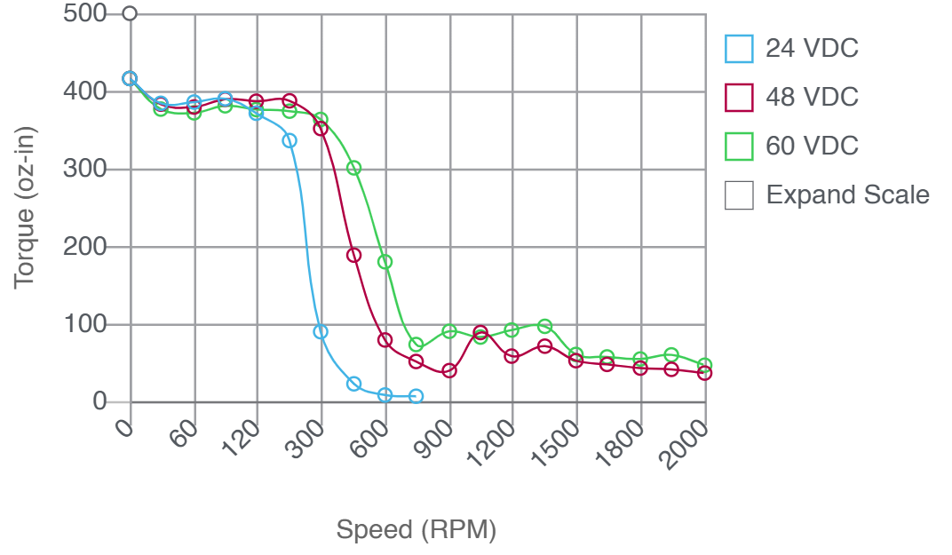 Torque and speed performance curve chart for triple stack length