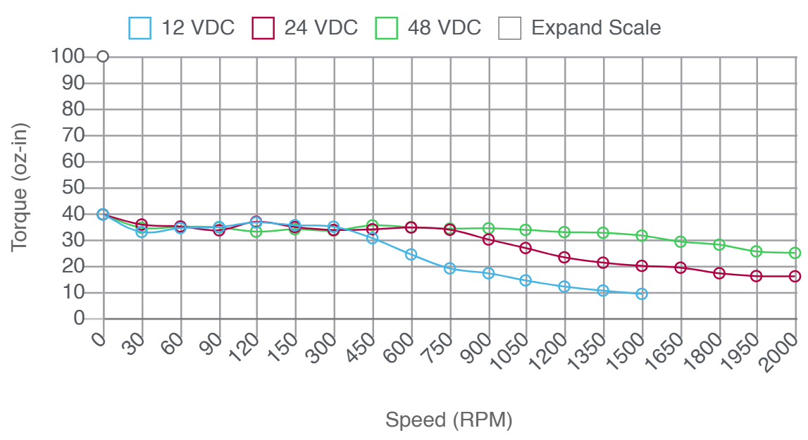 Torque and speed performance curve chart for single stack length