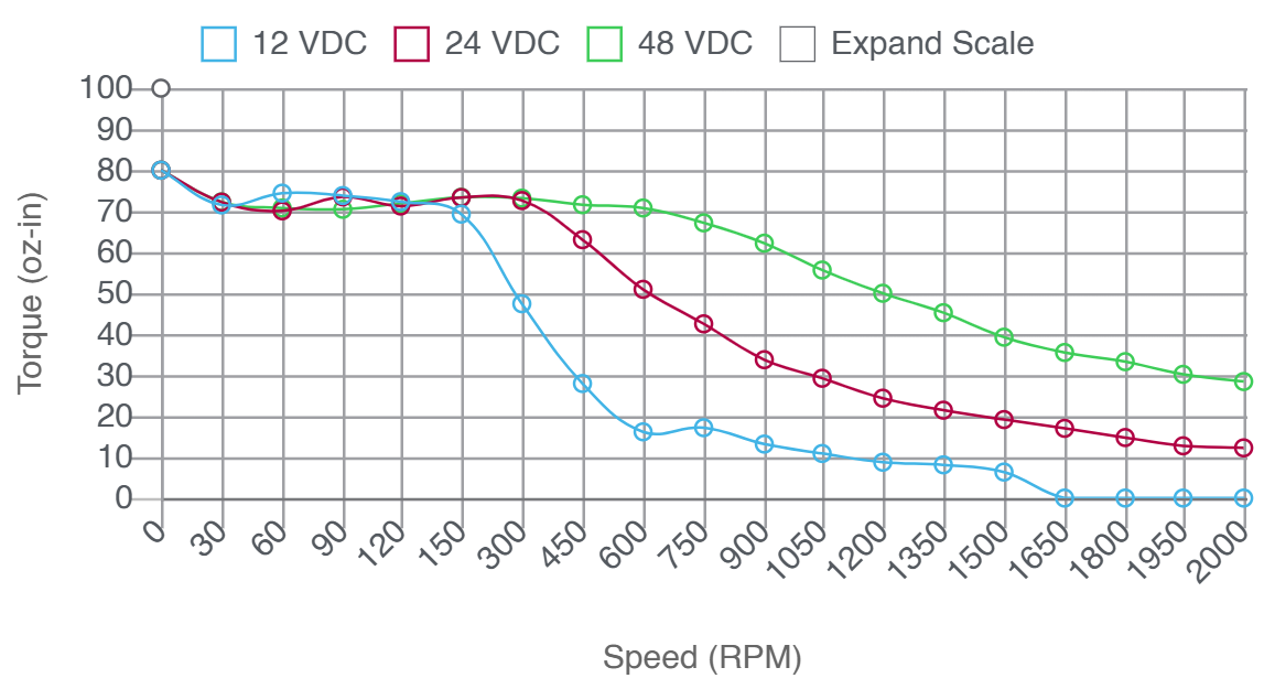 Torque and speed performance curve chart for triple stack length