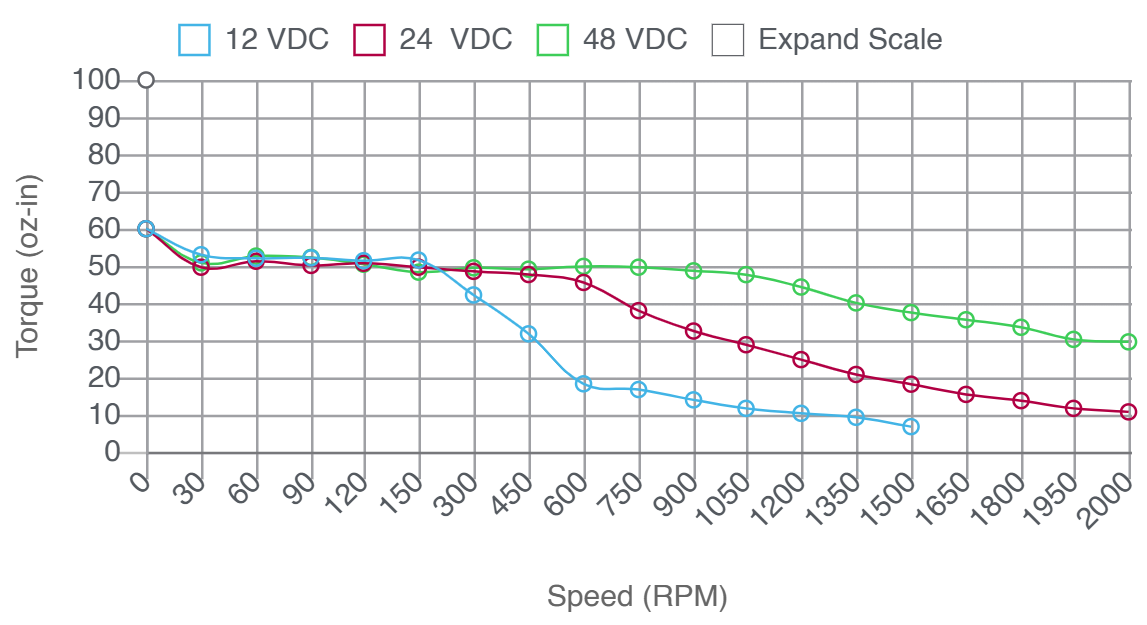 Torque and speed performance curve chart for double stack length