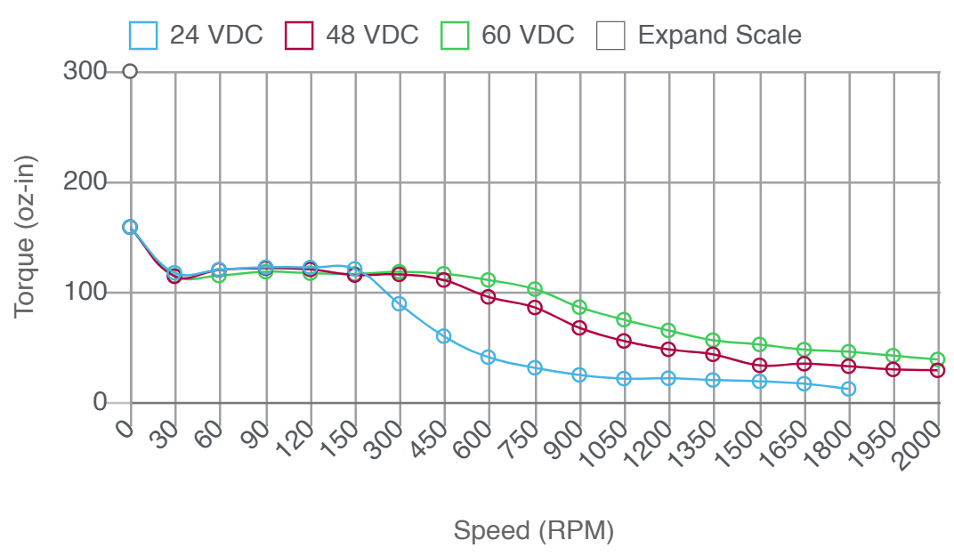 Torque and speed performance curve chart for double stack length