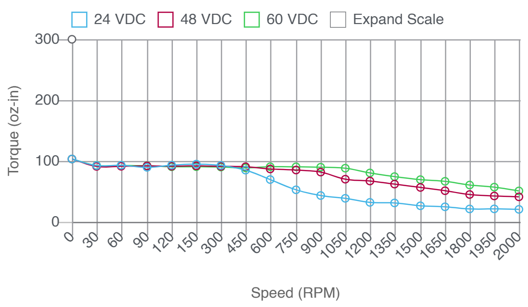 Torque and speed performance curve chart for single stack length