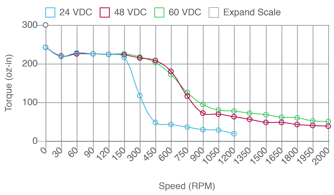 Torque and speed performance curve chart for triple stack length