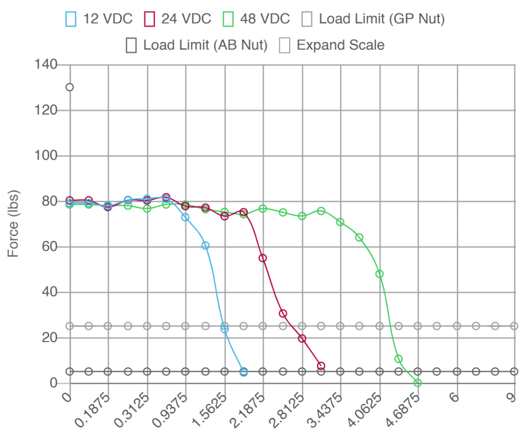 Motor performance chart with force and speed of different voltages for Screw B