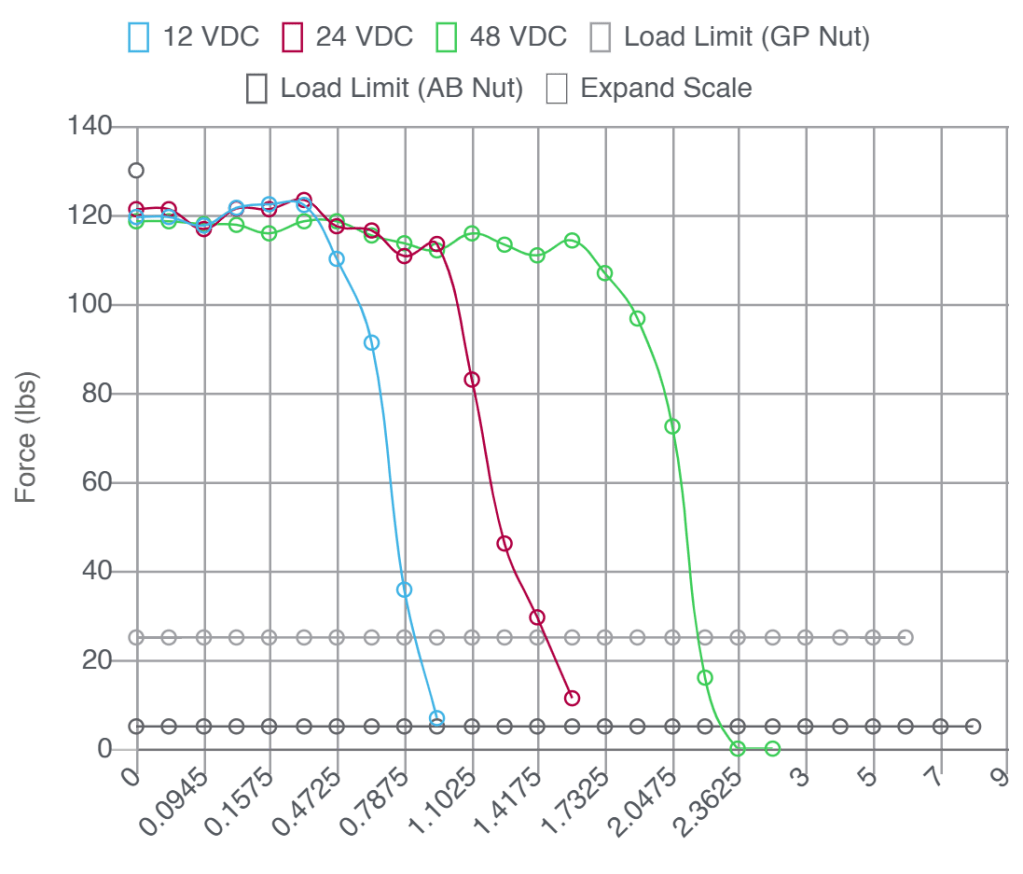 Motor performance chart with force and speed of different voltages for Screw C