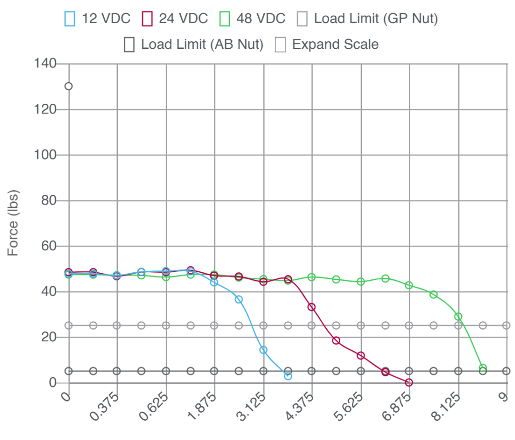 Motor performance chart with force and speed of different voltages for Screw A