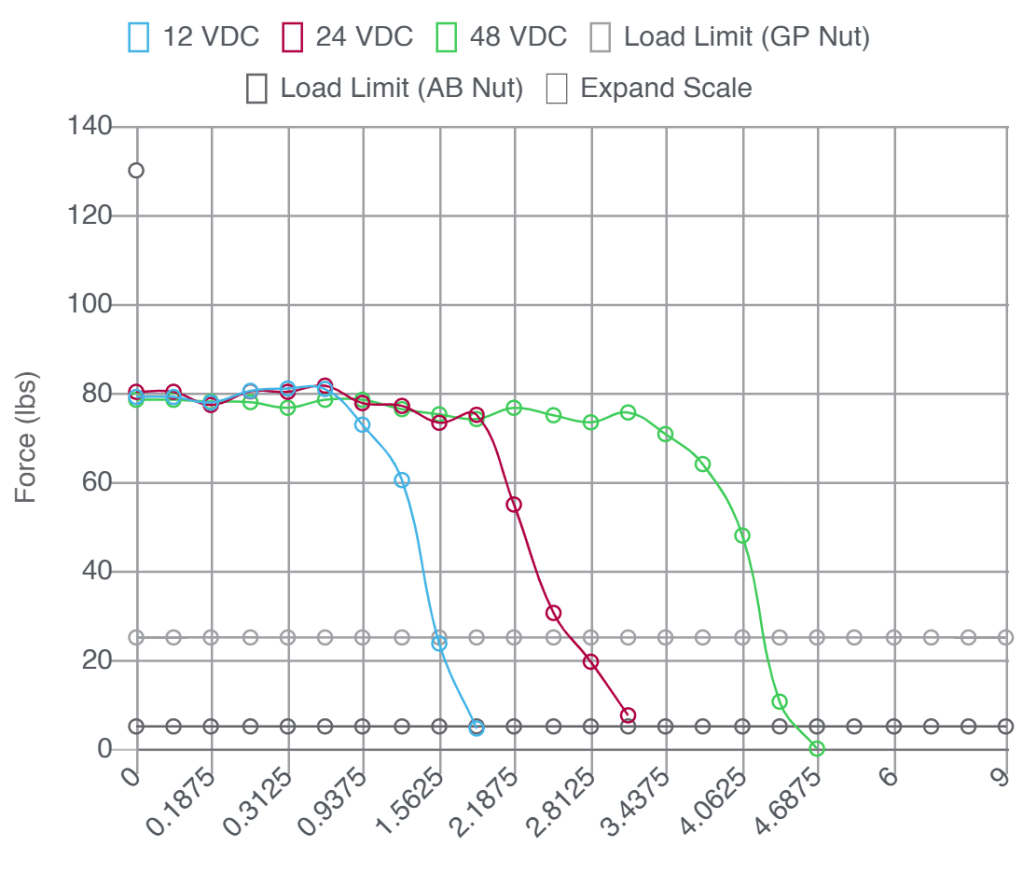 Motor performance chart with force and speed of different voltages for Screw B
