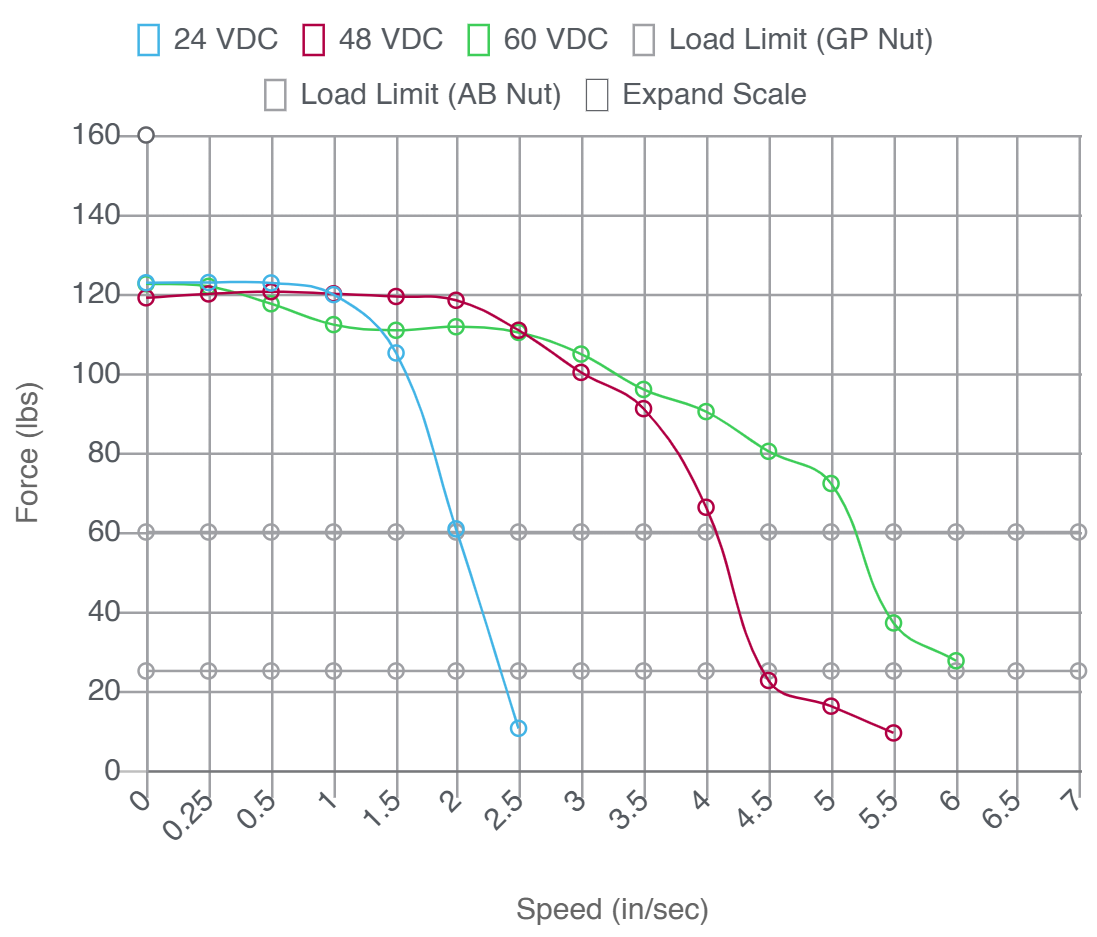 Motor performance chart with force and speed of different voltages for Screw A
