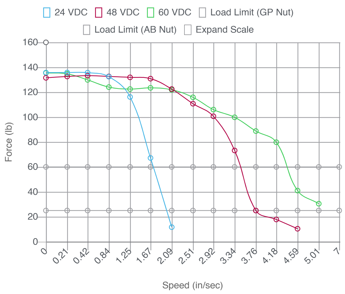 Motor performance chart with force and speed of different voltages for Screw B
