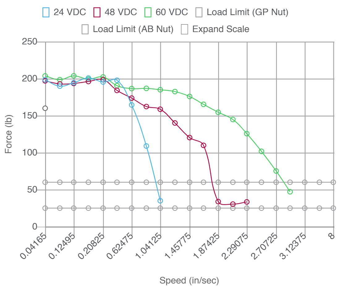 Motor performance chart with force and speed of different voltages for Screw D