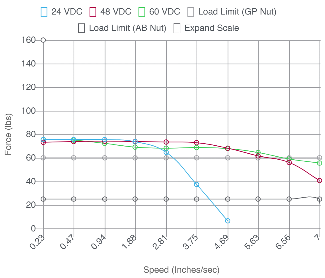 Motor performance chart with force and speed of different voltages for Screw G