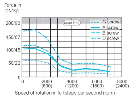 Force and speed performance chart at 24 VDC