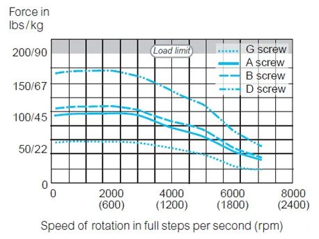 Force and speed performance chart at 48 VDC