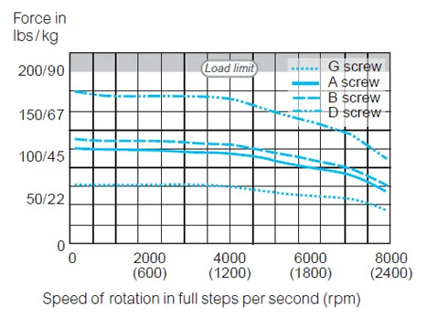 Force and speed performance chart at 75 VDC
