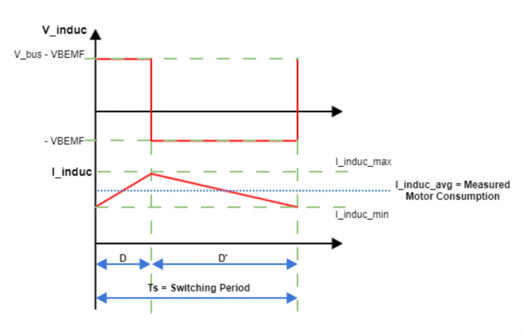Understanding Why Motor Phase Current is Different than Power Supply ...