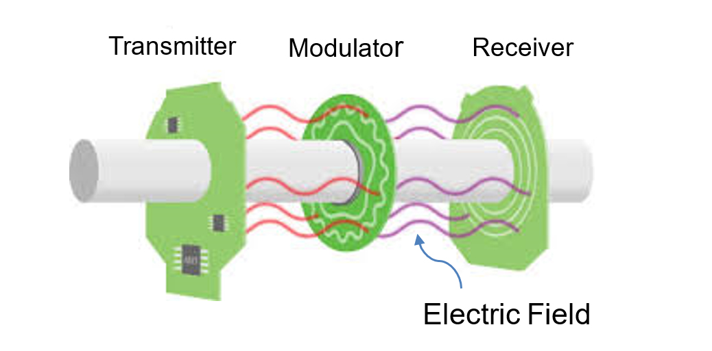 Inductive and Capacitive Position Sensors – A Comparison - Robotics ...